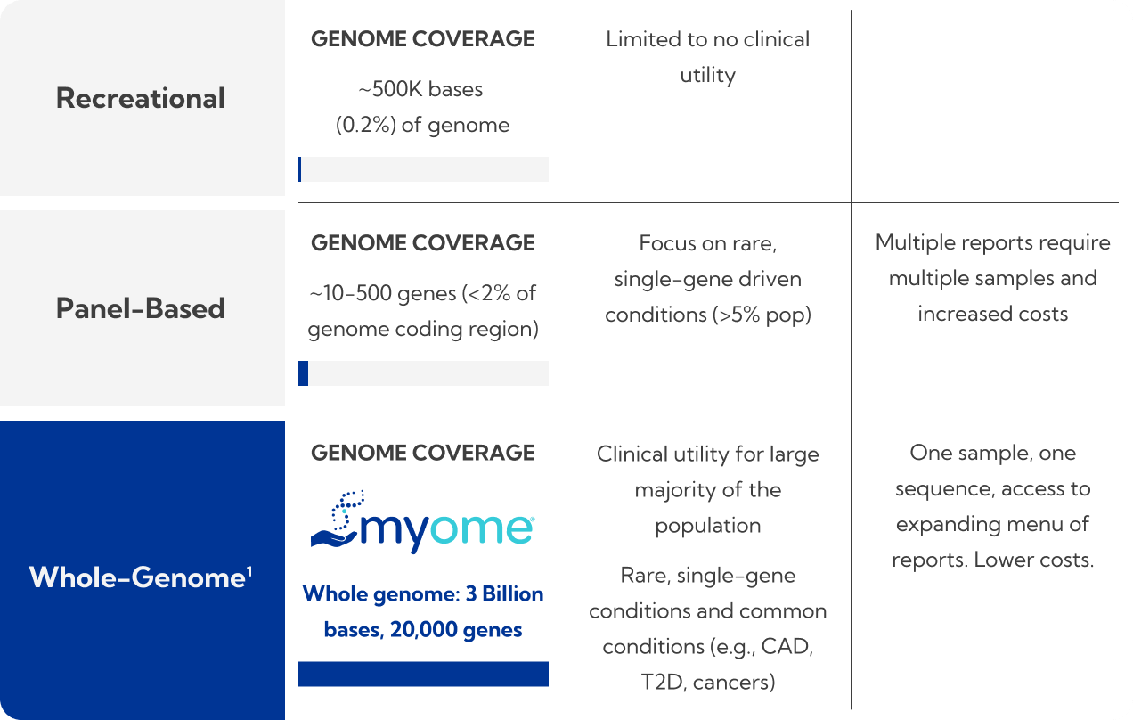 MyOme Approach: Whole Genome
