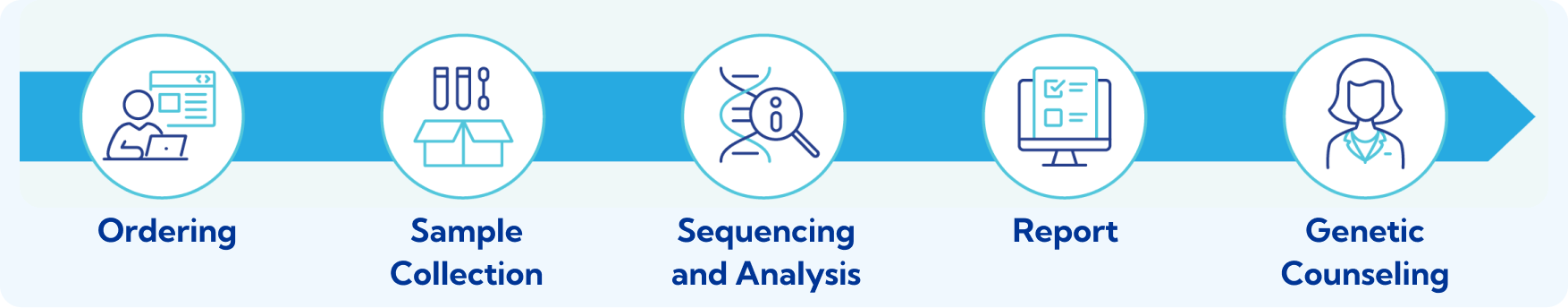 MyOme's industry leading PRS approach